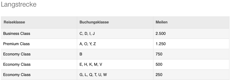 Condor Meilen sammeln Miles&More