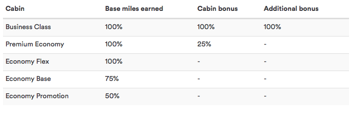 Condor Meilen sammeln Alaska