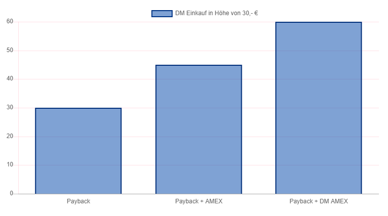Die unterschiedlichen Payback-AMEX-Karten | Payback: 30 Punkte; Payback + AMEX: 45 Punkte; Payback + DM AMEX: 60 Punkte