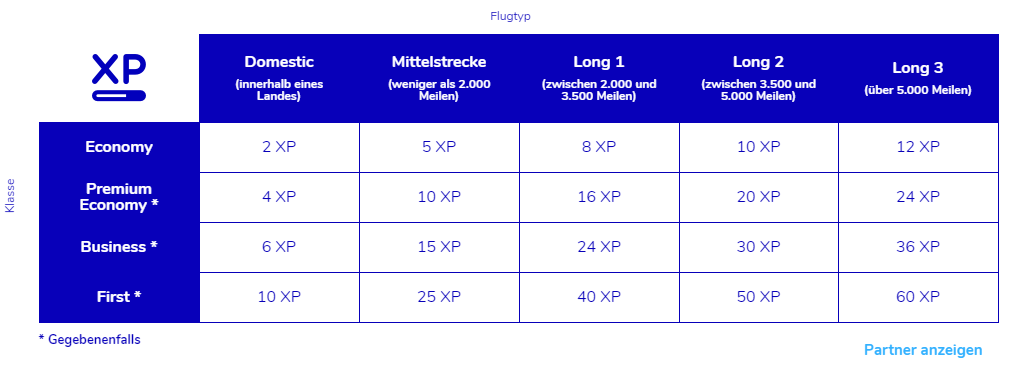 Flying Blue | XP Tabelle, Stand 2019