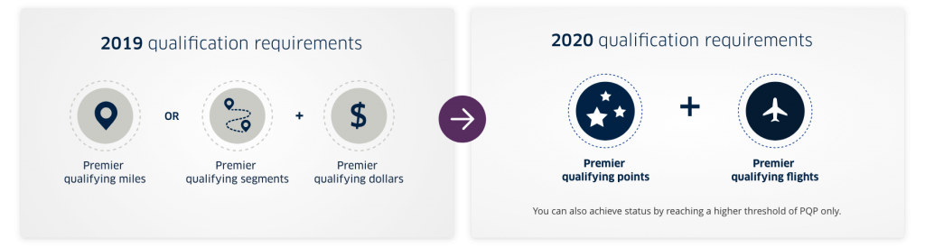 Veränderungen bei United MilagePlus